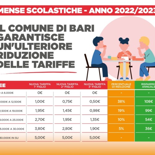 BARI – GIUNTA APPROVA RIDUZIONE TARIFFE MENSA SCOLASTICA PER IL 2022/23