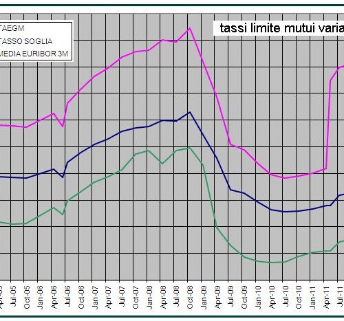 Causa pilota sull’illegittimità dei tassi soglia dei mutui