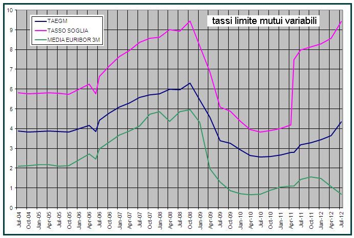 Causa pilota sull’illegittimità dei tassi soglia dei mutui