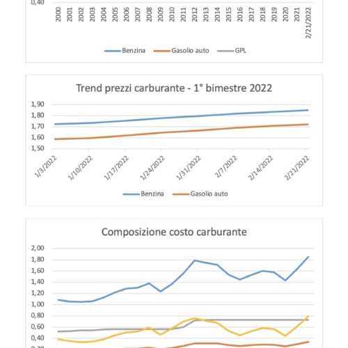 Non si ferma la corsa del costo del carburante