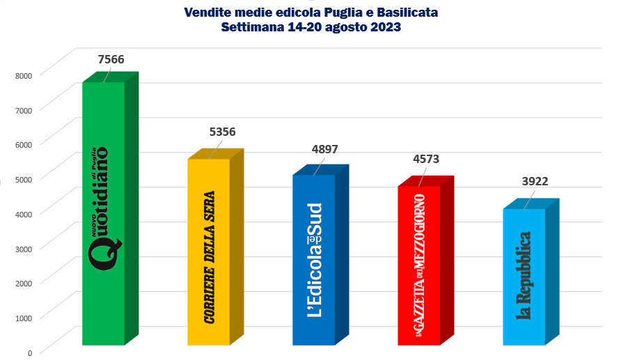 IL QUOTIDIANO PUGLIESE L’EDICOLA DEL SUD CONTINUA A CRESCERE