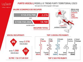 Furti d’auto: 1 veicolo rubato su 2 è un SUV