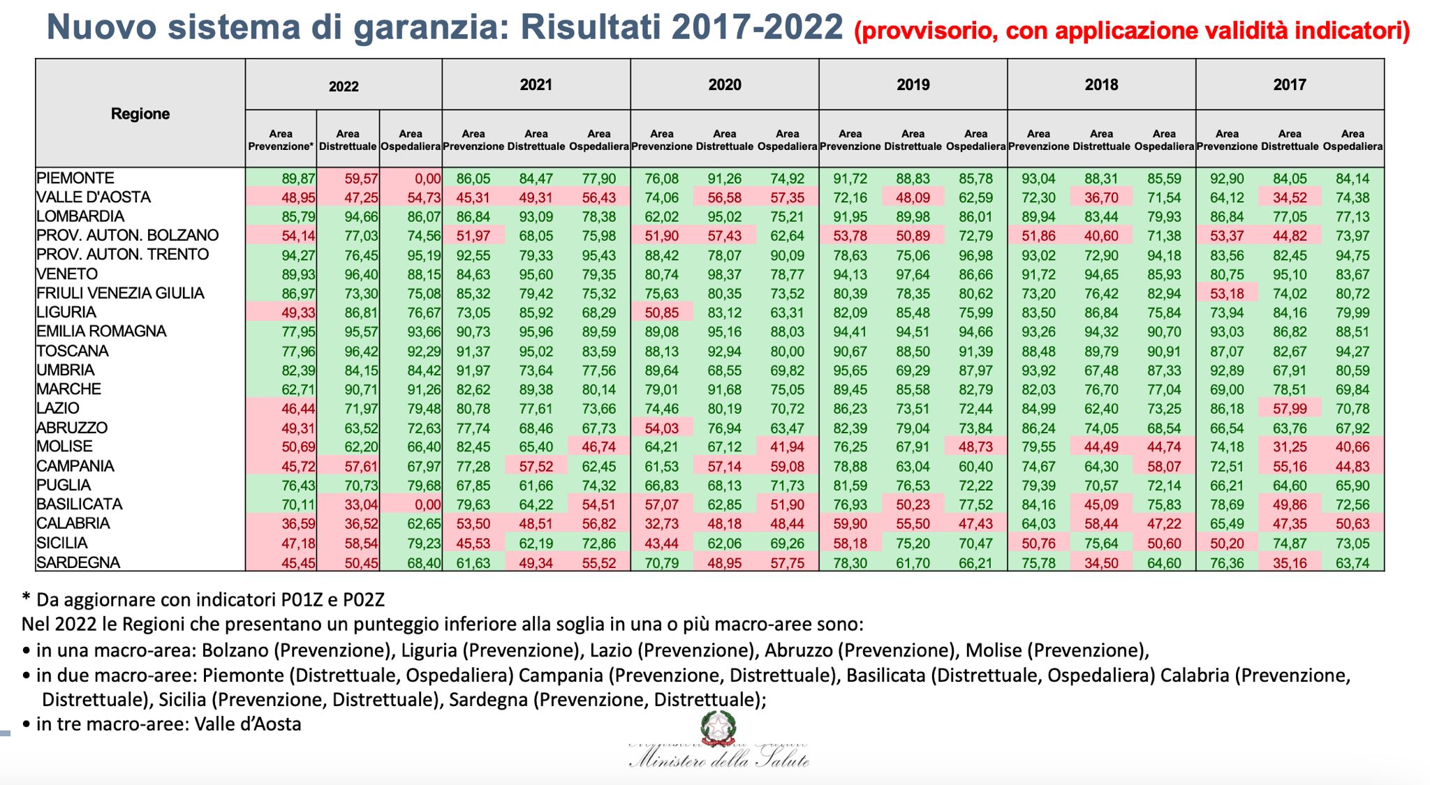Ministero, la Puglia tra le regioni adempienti sui Livelli essenziali di assistenza