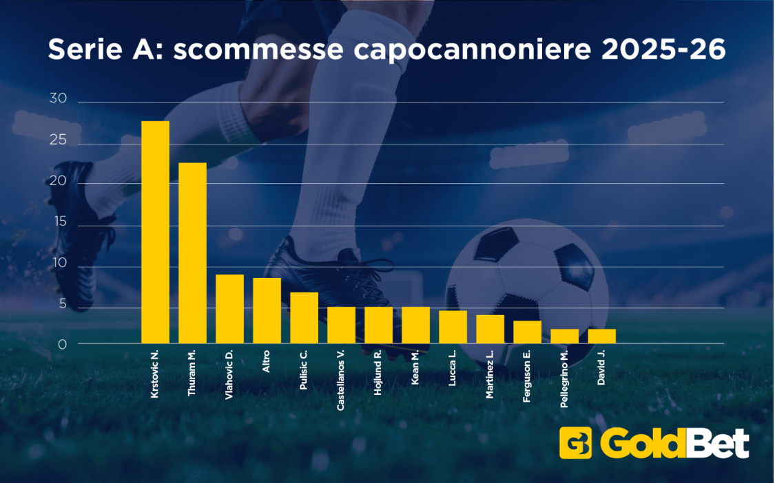 Scommesse vincente Serie A: Milan davanti e il Napoli insegue