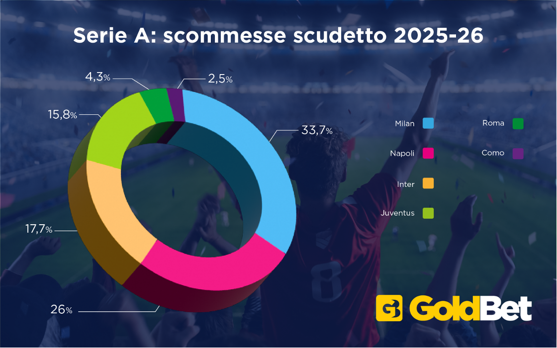 Scommesse vincenti Serie A: Milan davanti e il Napoli insegue