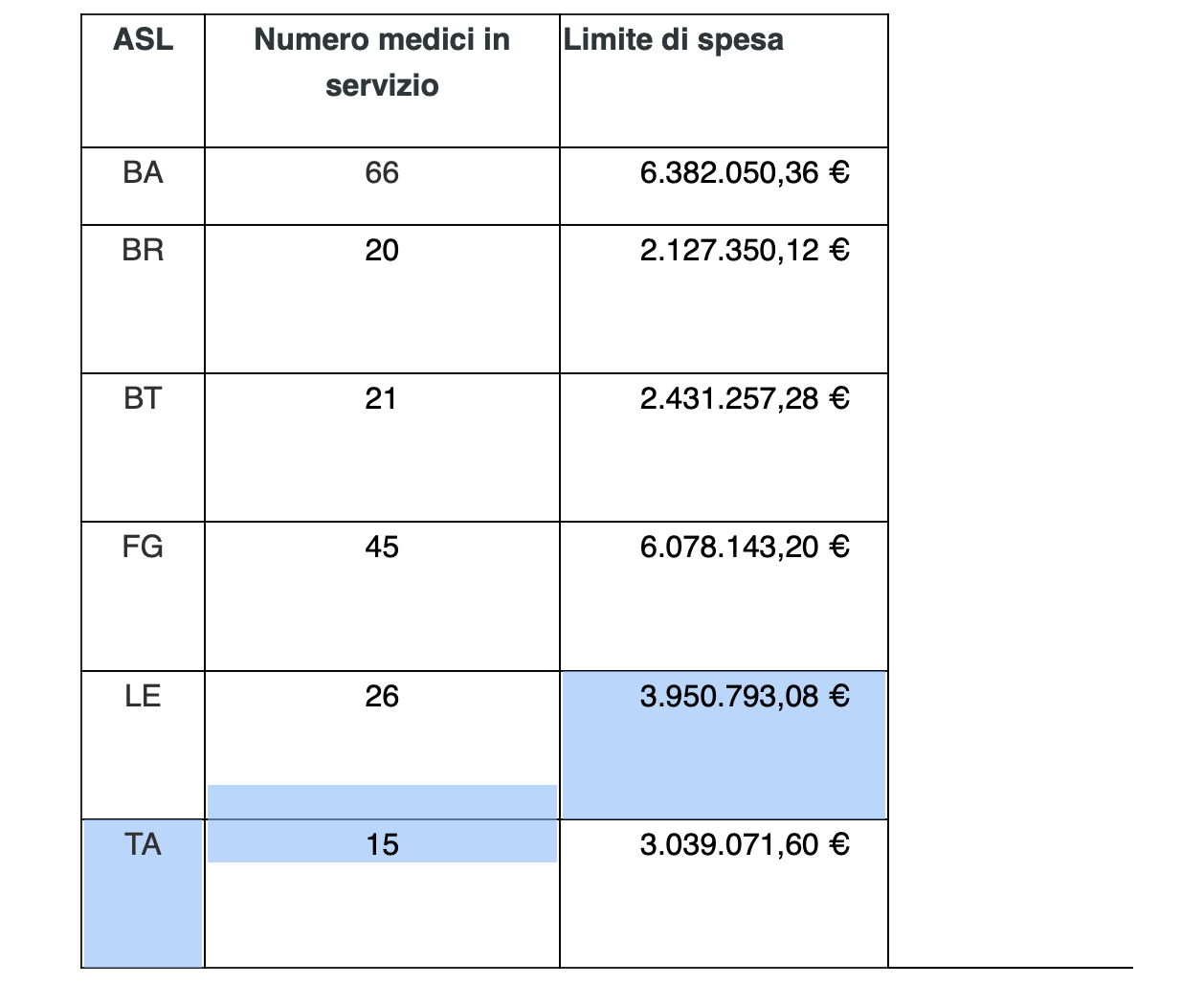 La Giunta regionale stanzia 24 milioni di euro per il 118. Recepito l’accordo integrativo raggiunto con la delegazione trattante di Medicina generale