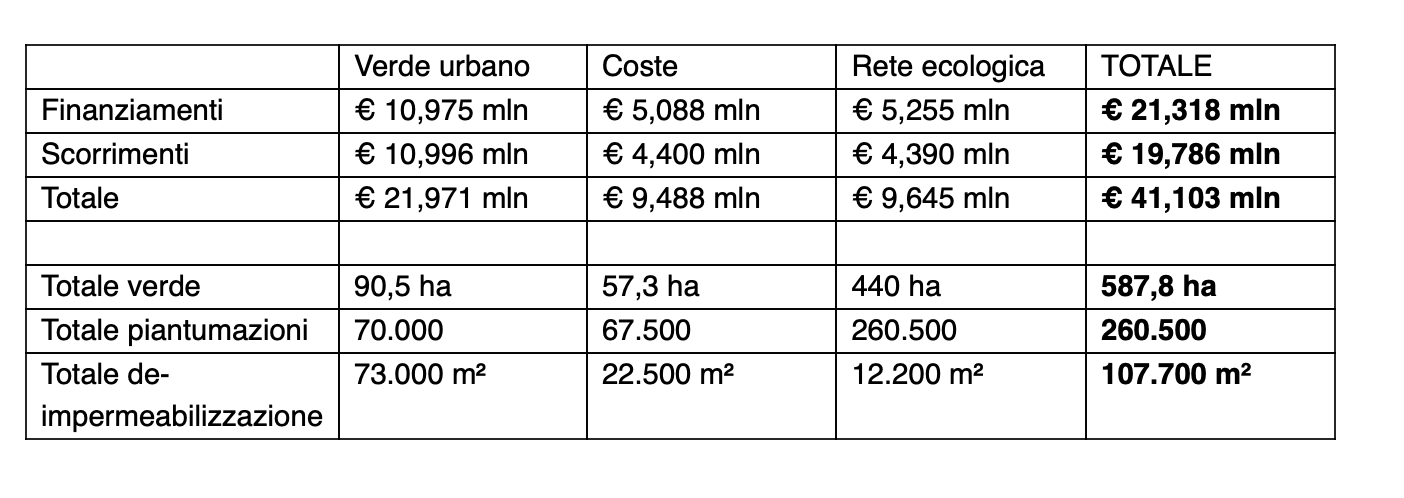 Verde urbano, coste e rete ecologica: la Puglia investe 41,1 milioni